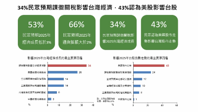 國民經濟信心調查：景氣與股市樂觀指數雙降